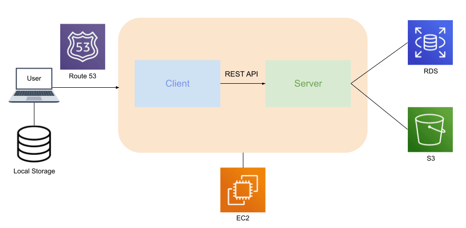 Hidden Gems AWS architecture