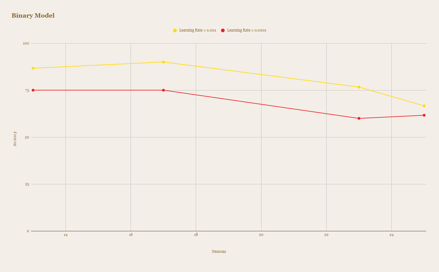 Binary Model Evaluation